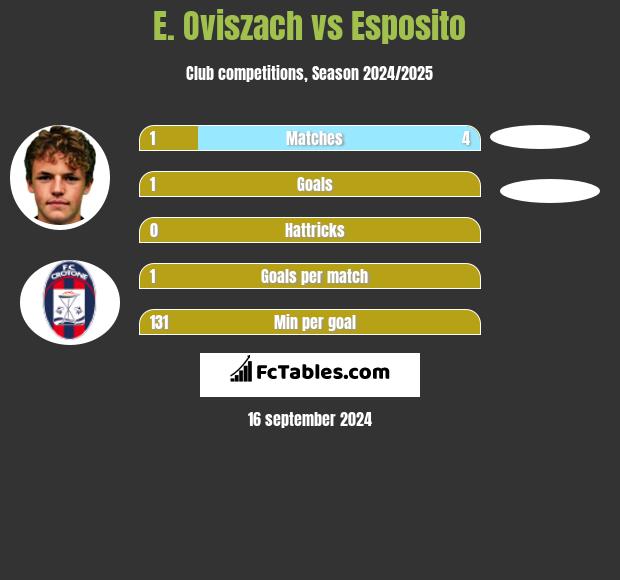 E. Oviszach vs Esposito h2h player stats