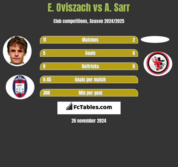 E. Oviszach vs A. Sarr h2h player stats