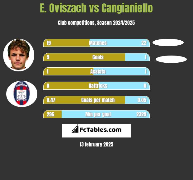 E. Oviszach vs Cangianiello h2h player stats