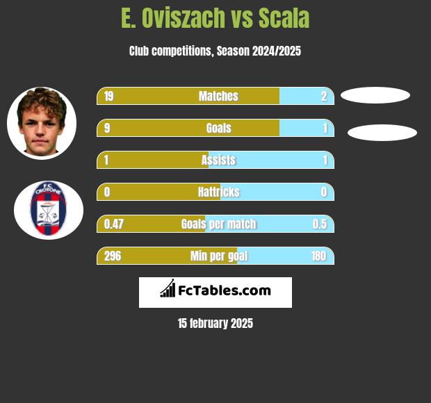 E. Oviszach vs Scala h2h player stats