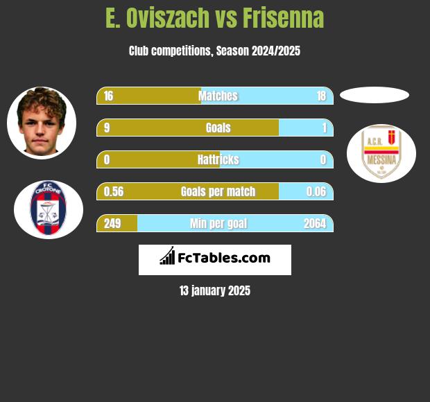 E. Oviszach vs Frisenna h2h player stats