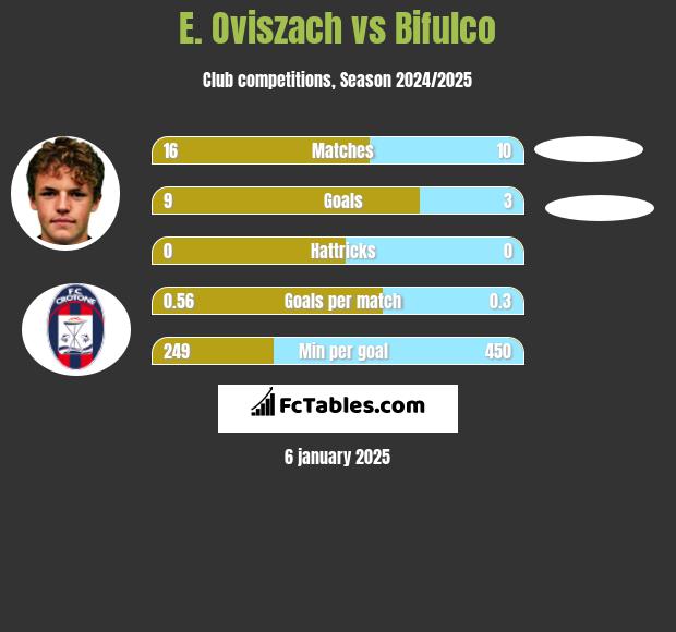 E. Oviszach vs Bifulco h2h player stats