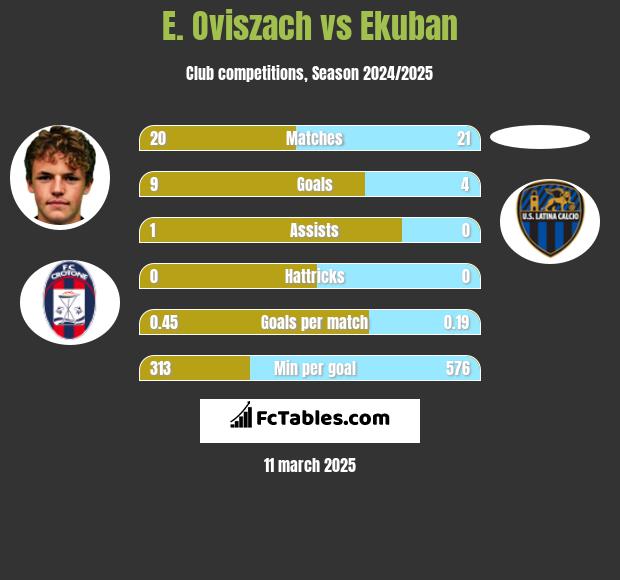 E. Oviszach vs Ekuban h2h player stats