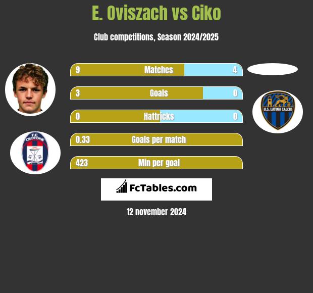 E. Oviszach vs Ciko h2h player stats