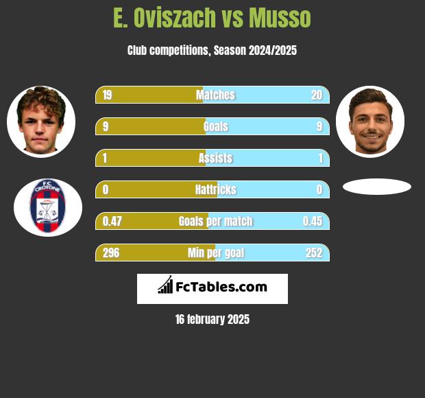 E. Oviszach vs Musso h2h player stats