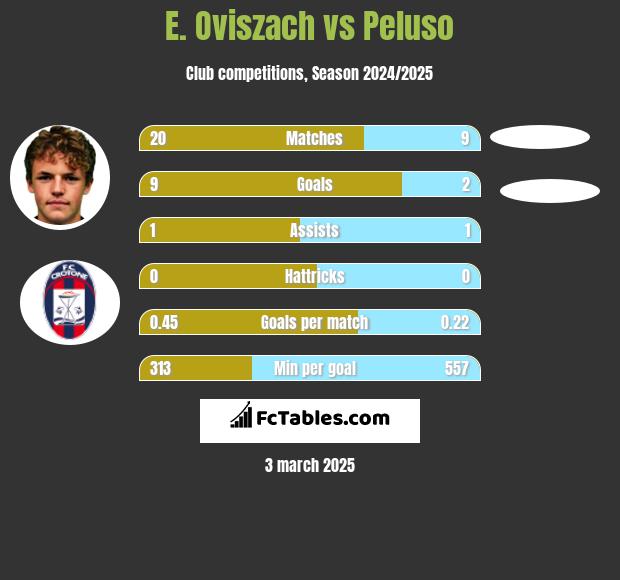 E. Oviszach vs Peluso h2h player stats