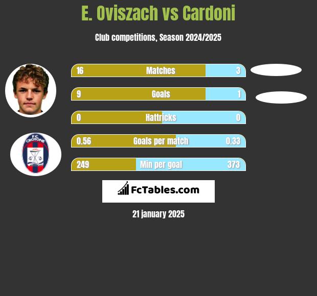 E. Oviszach vs Cardoni h2h player stats