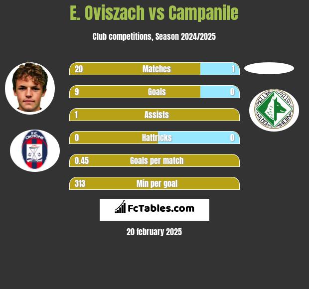 E. Oviszach vs Campanile h2h player stats