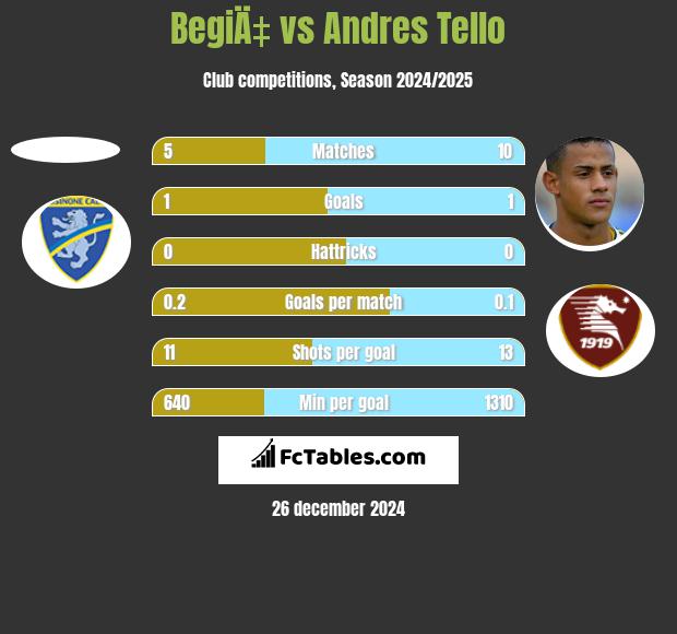 BegiÄ‡ vs Andres Tello h2h player stats