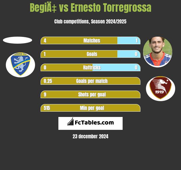 BegiÄ‡ vs Ernesto Torregrossa h2h player stats