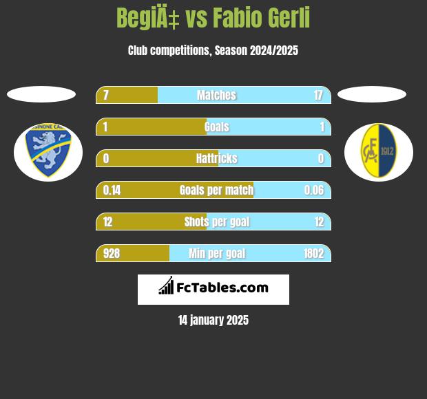 BegiÄ‡ vs Fabio Gerli h2h player stats