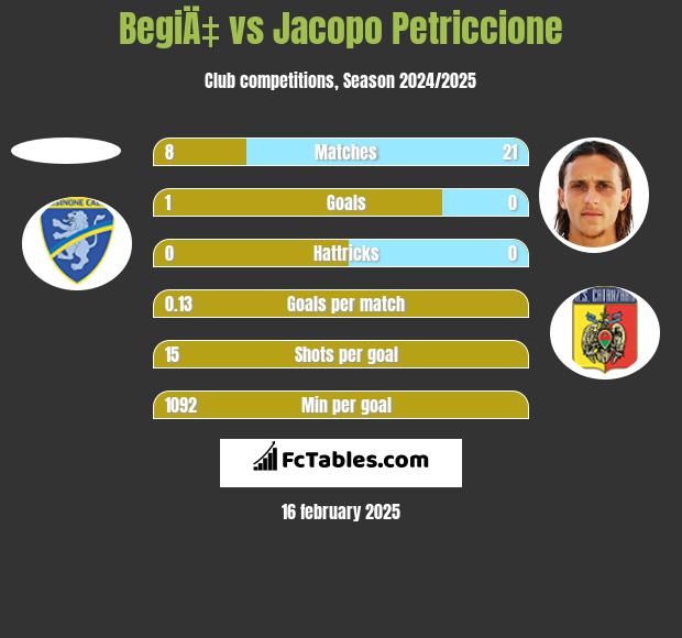 BegiÄ‡ vs Jacopo Petriccione h2h player stats