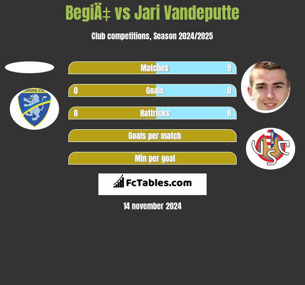 BegiÄ‡ vs Jari Vandeputte h2h player stats