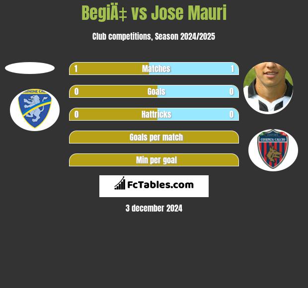 BegiÄ‡ vs Jose Mauri h2h player stats