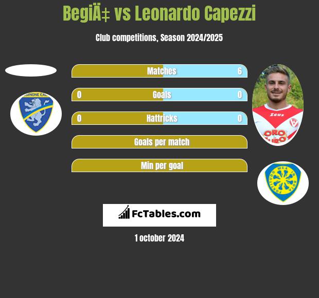 BegiÄ‡ vs Leonardo Capezzi h2h player stats