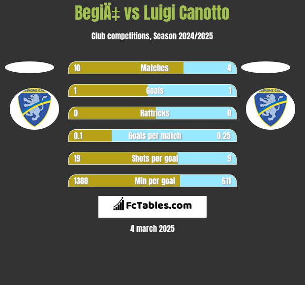 BegiÄ‡ vs Luigi Canotto h2h player stats