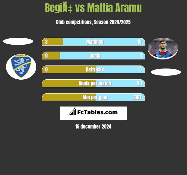 BegiÄ‡ vs Mattia Aramu h2h player stats