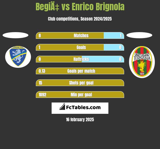 BegiÄ‡ vs Enrico Brignola h2h player stats