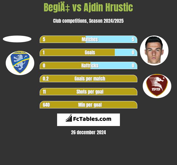 BegiÄ‡ vs Ajdin Hrustic h2h player stats