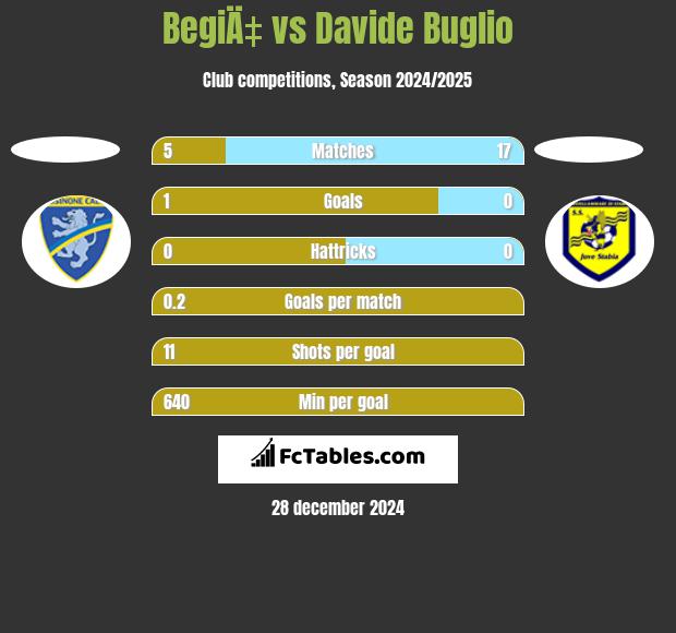 BegiÄ‡ vs Davide Buglio h2h player stats