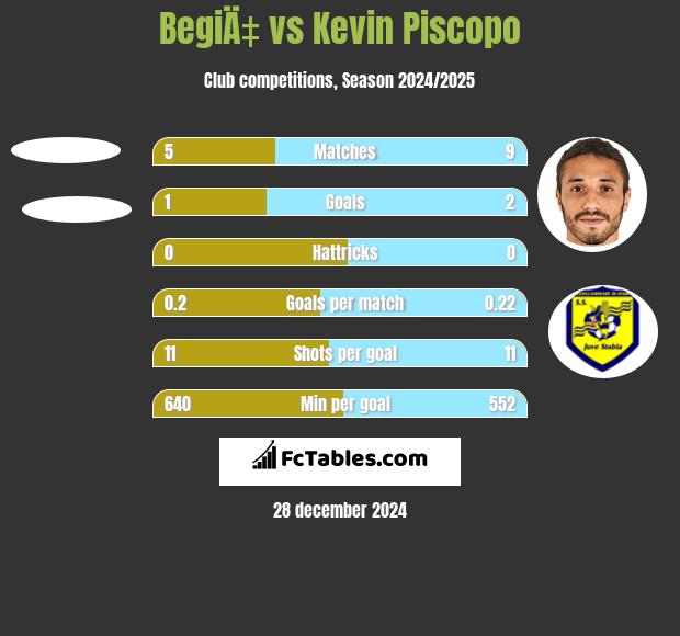 BegiÄ‡ vs Kevin Piscopo h2h player stats