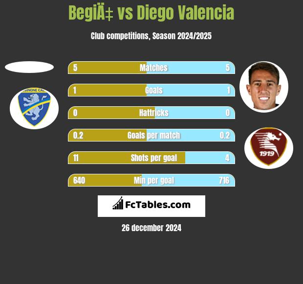 BegiÄ‡ vs Diego Valencia h2h player stats