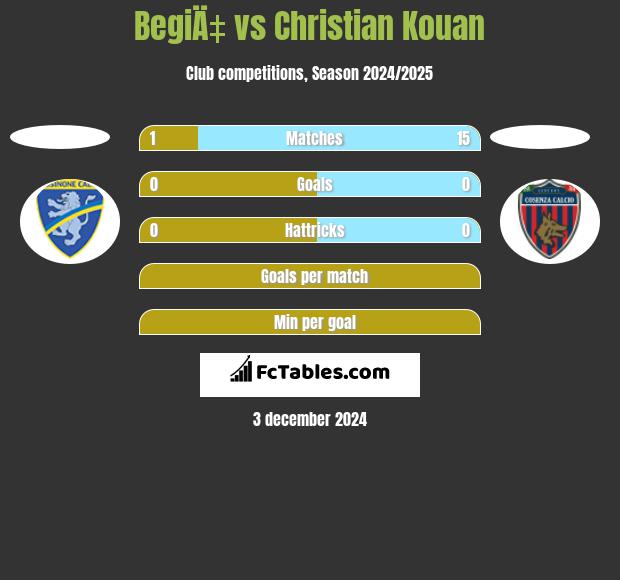 BegiÄ‡ vs Christian Kouan h2h player stats