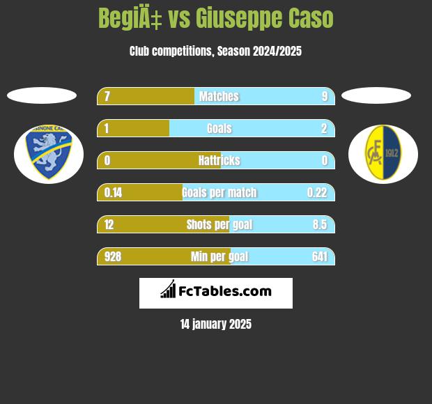 BegiÄ‡ vs Giuseppe Caso h2h player stats