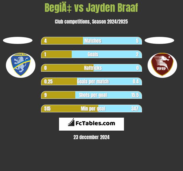 BegiÄ‡ vs Jayden Braaf h2h player stats