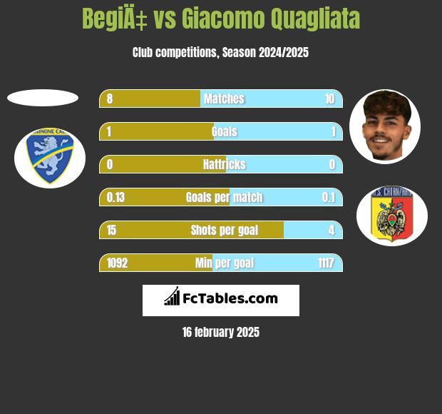 BegiÄ‡ vs Giacomo Quagliata h2h player stats