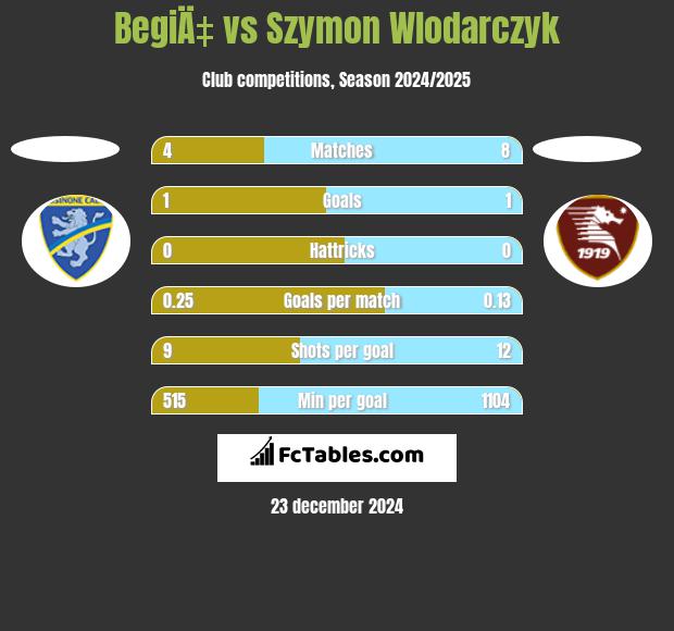 BegiÄ‡ vs Szymon Wlodarczyk h2h player stats