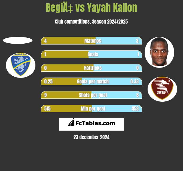 BegiÄ‡ vs Yayah Kallon h2h player stats