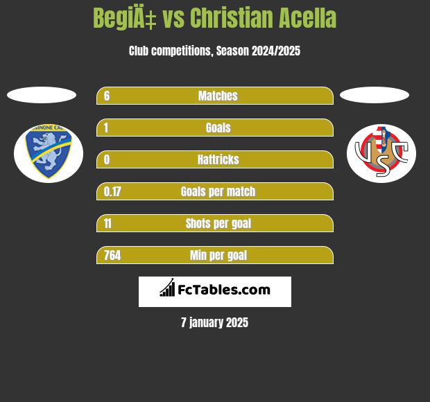 BegiÄ‡ vs Christian Acella h2h player stats