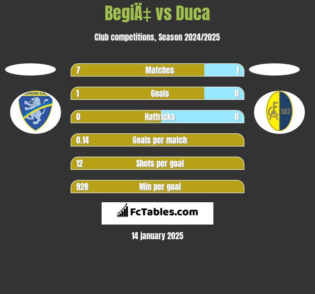 BegiÄ‡ vs Duca h2h player stats