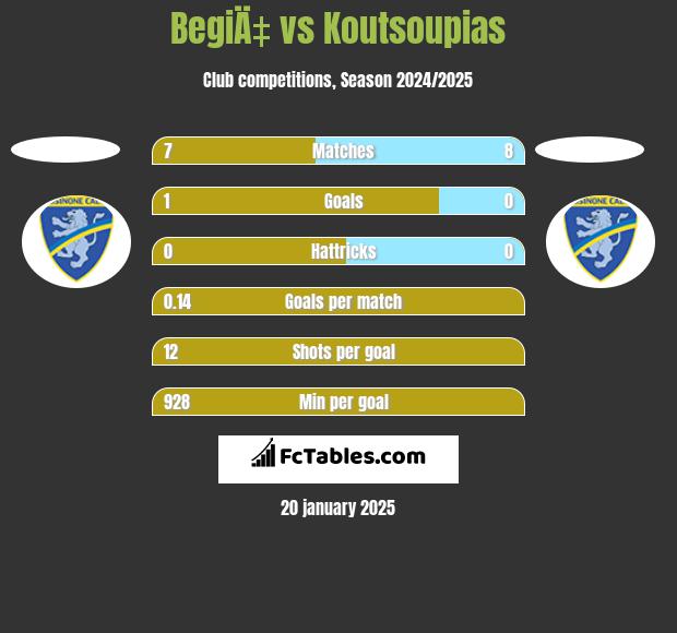 BegiÄ‡ vs Koutsoupias h2h player stats