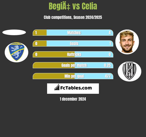 BegiÄ‡ vs Celia h2h player stats