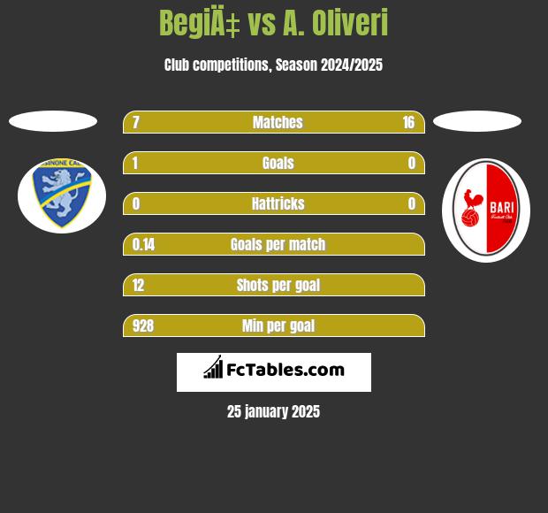 BegiÄ‡ vs A. Oliveri h2h player stats