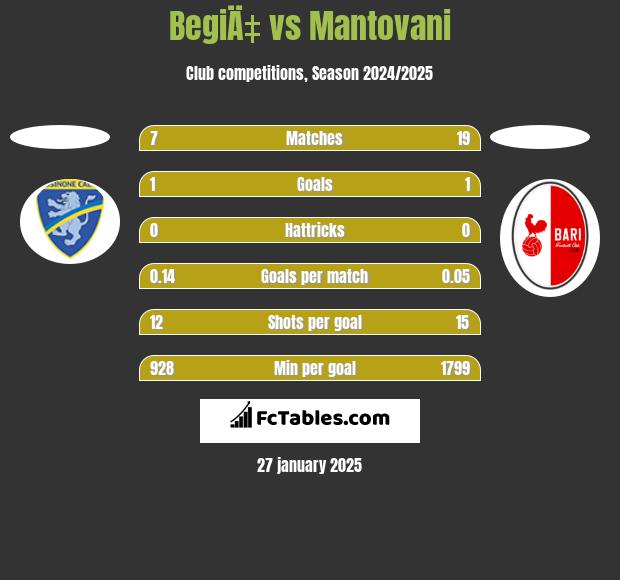 BegiÄ‡ vs Mantovani h2h player stats