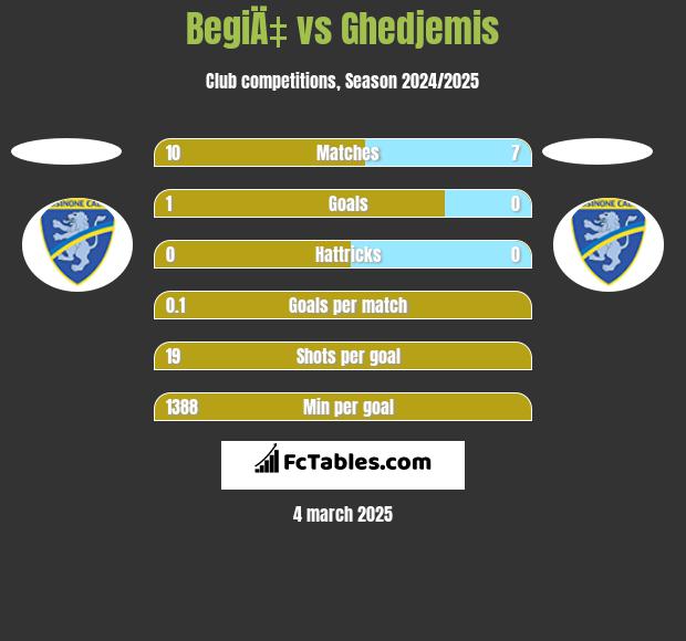 BegiÄ‡ vs Ghedjemis h2h player stats