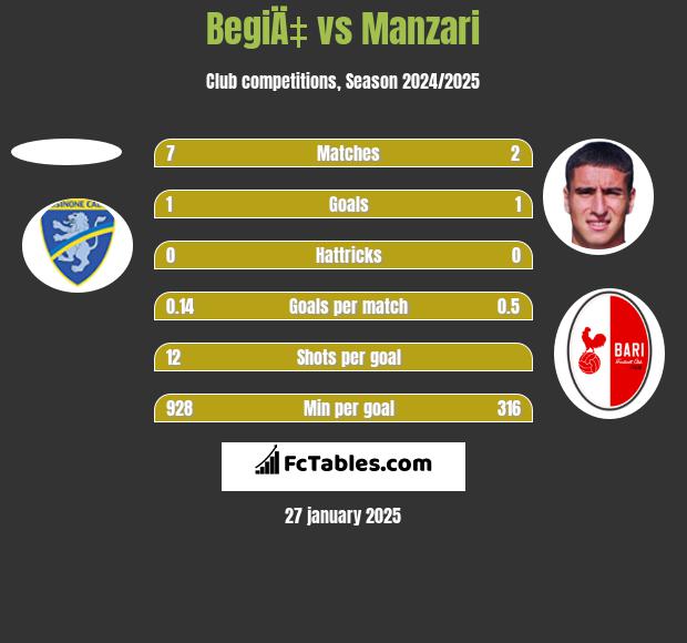 BegiÄ‡ vs Manzari h2h player stats