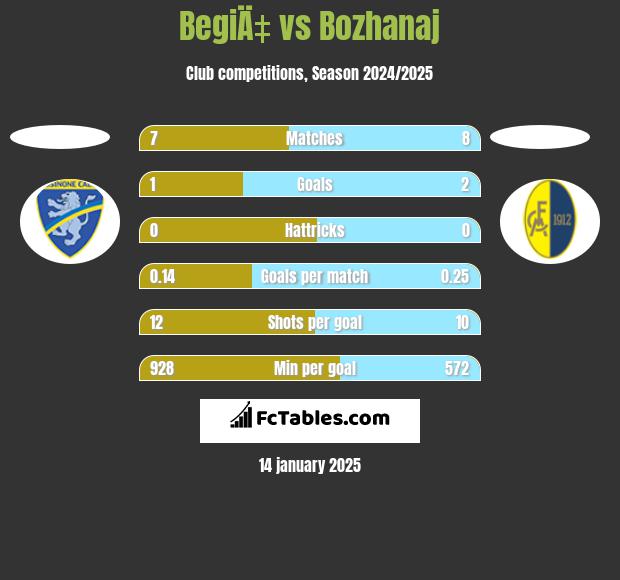 BegiÄ‡ vs Bozhanaj h2h player stats