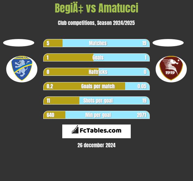 BegiÄ‡ vs Amatucci h2h player stats