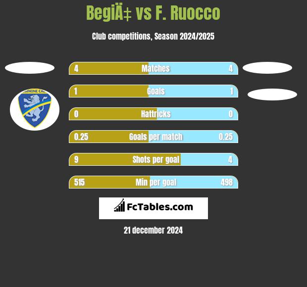 BegiÄ‡ vs F. Ruocco h2h player stats