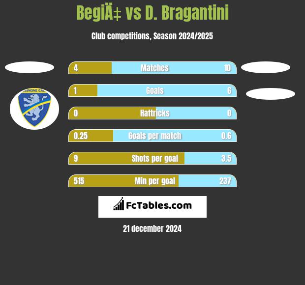 BegiÄ‡ vs D. Bragantini h2h player stats