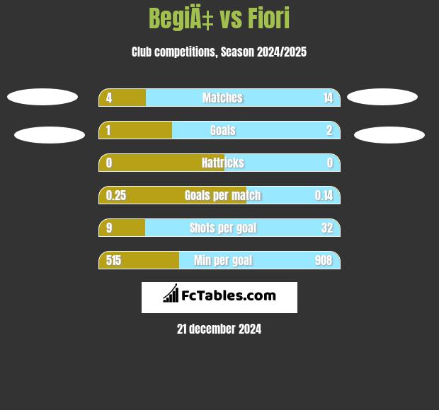 BegiÄ‡ vs Fiori h2h player stats