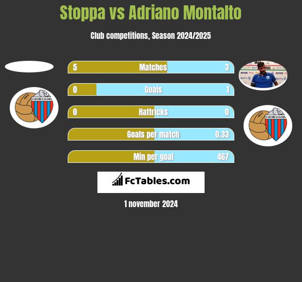 Stoppa vs Adriano Montalto h2h player stats