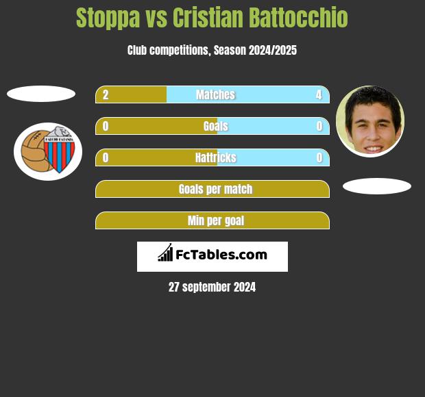 Stoppa vs Cristian Battocchio h2h player stats