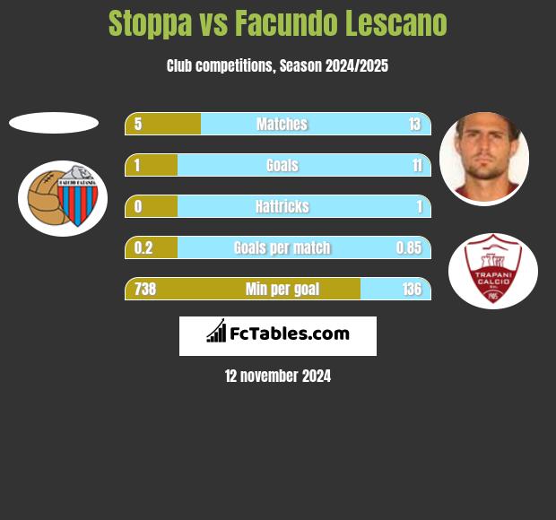 Stoppa vs Facundo Lescano h2h player stats