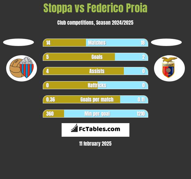 Stoppa vs Federico Proia h2h player stats