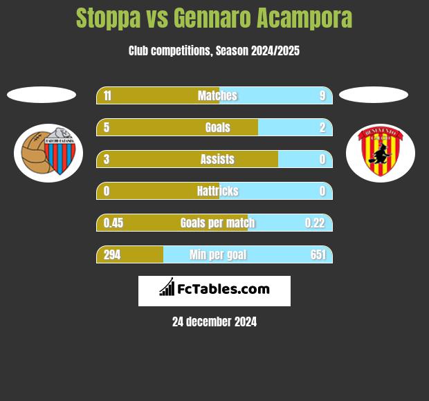 Stoppa vs Gennaro Acampora h2h player stats